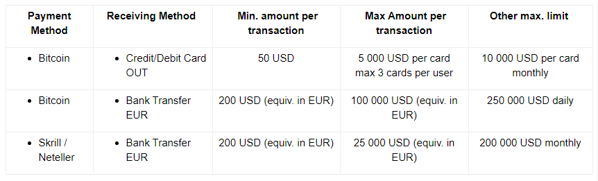 Paybis transaction limits