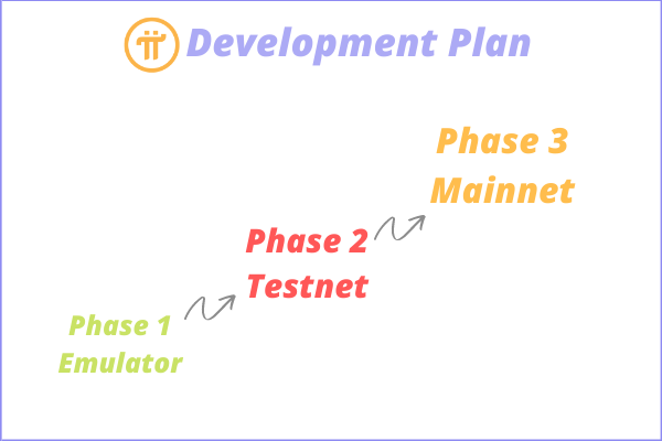 pi development plan