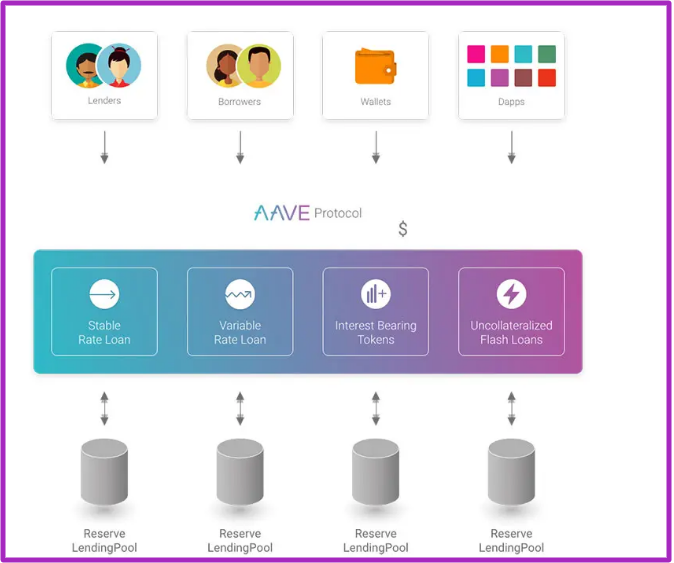 How does AAVE work