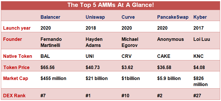 top AMMs