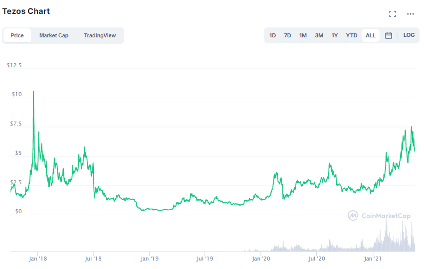 XTZ chart