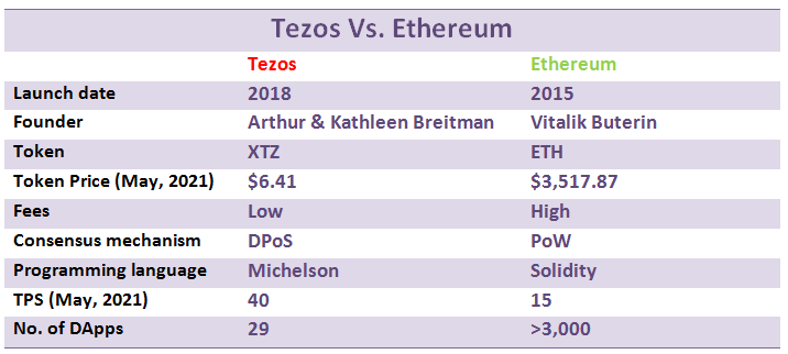 Tezos vs Ethereum