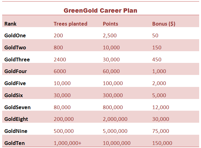 GreenGold Career Plan