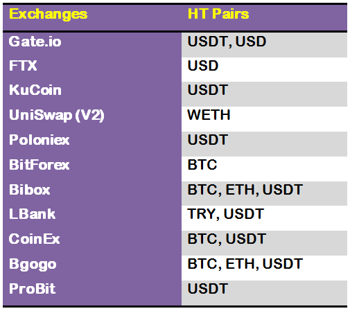 Huobi token exchages