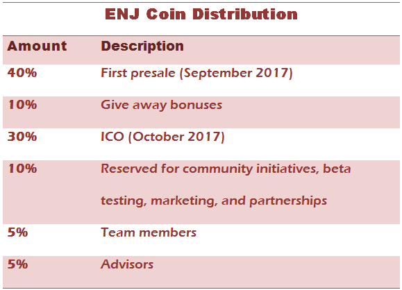 enjin coin distribution