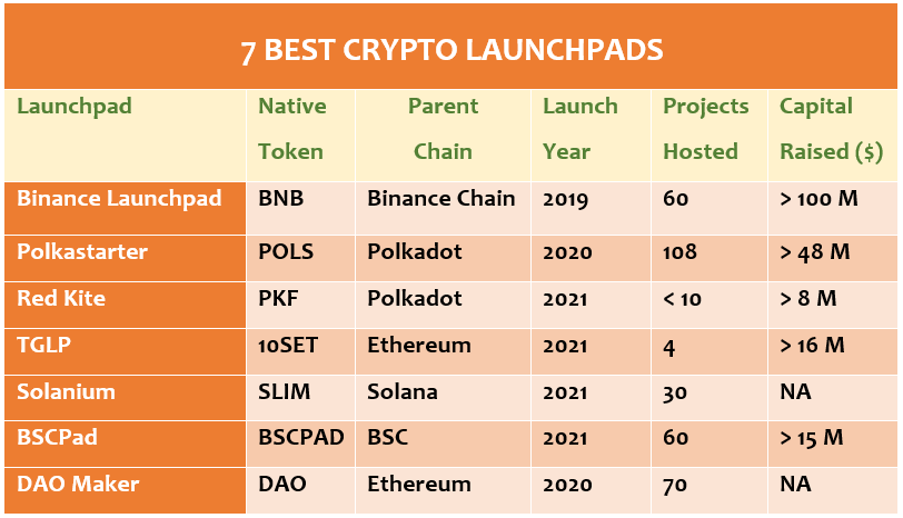 best crypto launchpads