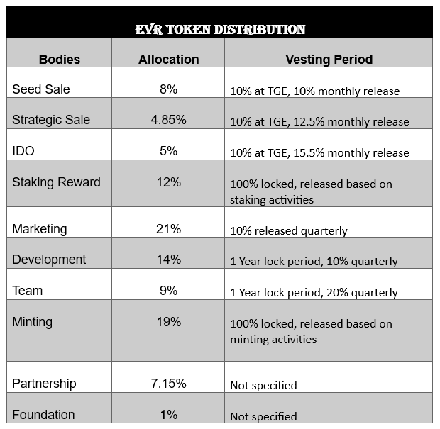 EVR tokenomics