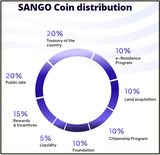 sango coin distribution