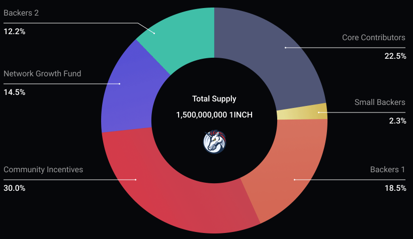 DISTRIBUTION OF 1INCH TOKENS