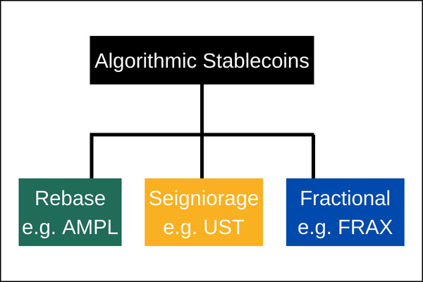 types of algorithmic stablecoins
