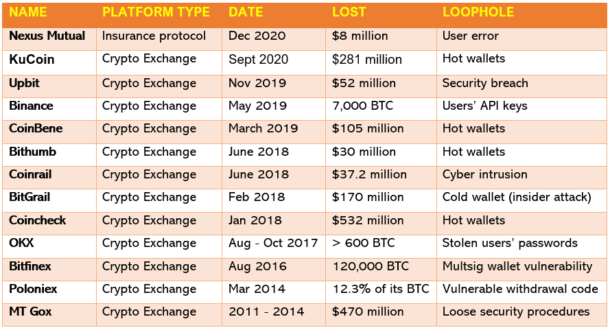 Crypto Hack List (2020 and earlier)