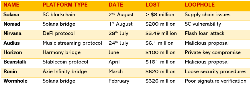 Crypto Hack List 2022