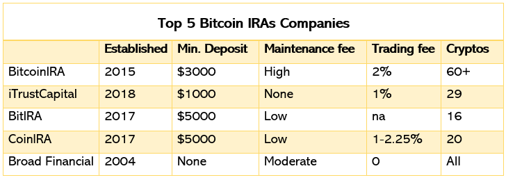 best Bitcoin IRA companies