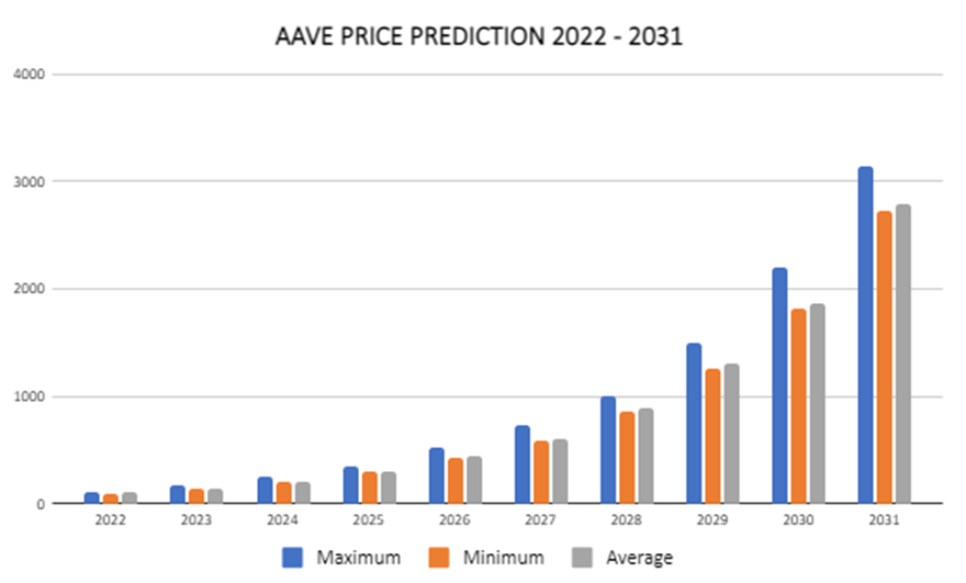 AAVE(LEND)