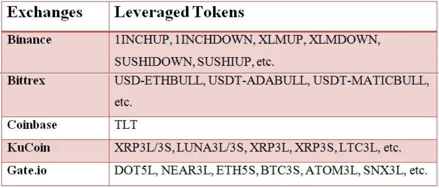 leveraged tokens list