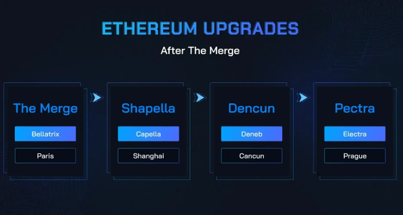 Ehereum Pectra upgrade
