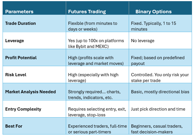 Futures Trading vs Binary Options