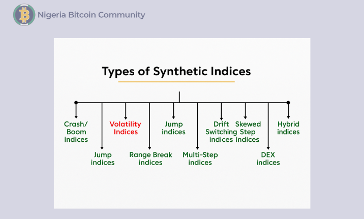 Types of Synthetic Indicies