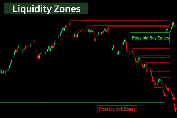 Technical analysis - Liquidity Zones