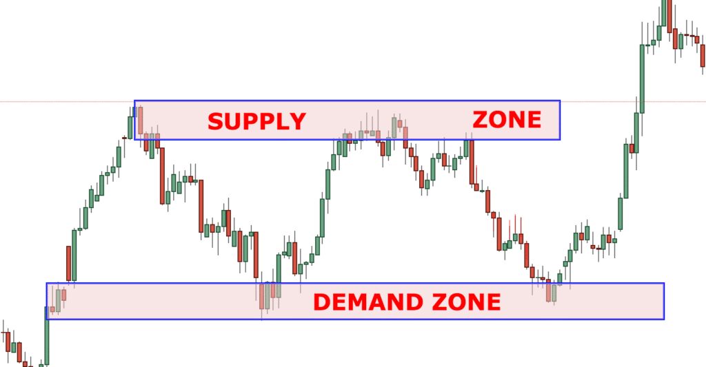 Technical Analysis- Supply and Demand Zones