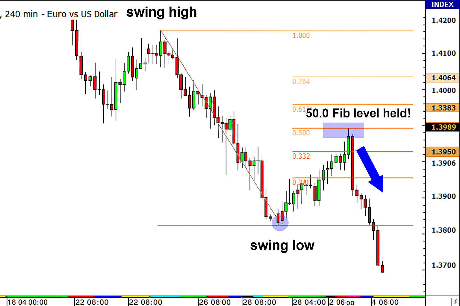 Fibonacci Retracement