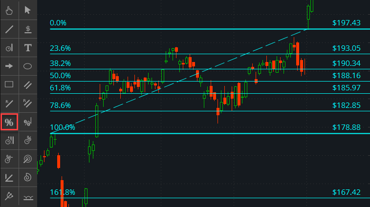 Fibonacci retracement