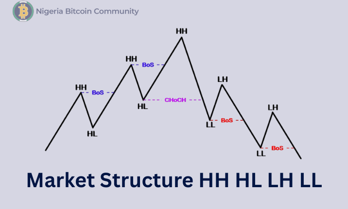 Market Structure Made Simple: HH, HL, LH, LL Explained