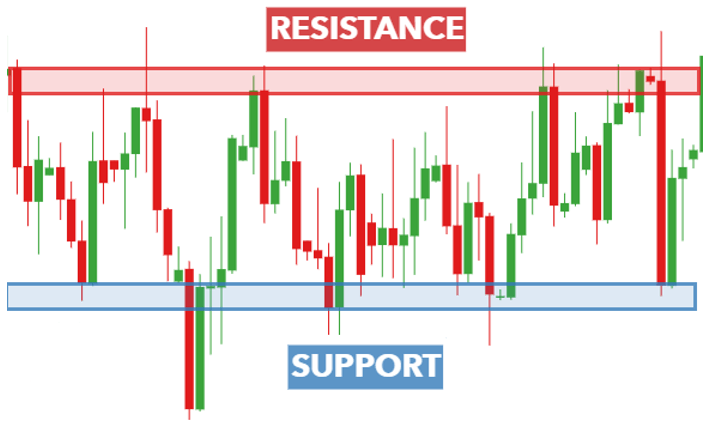 Support and resistance