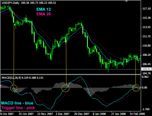 MACD